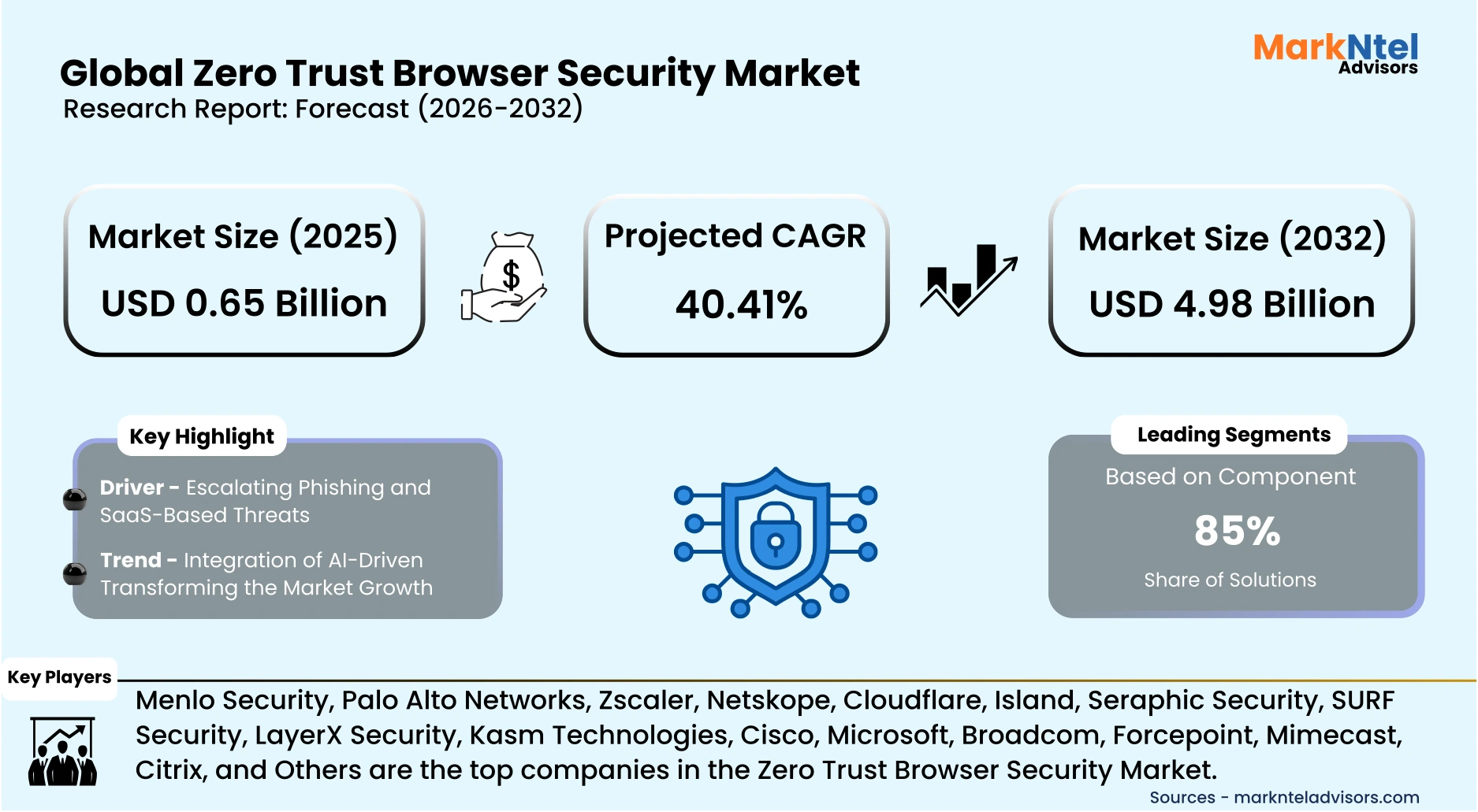 Zero trust web security solutions industry